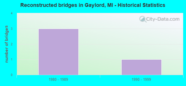 Reconstructed bridges in Gaylord, MI - Historical Statistics