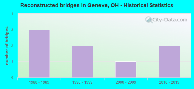 Reconstructed bridges in Geneva, OH - Historical Statistics