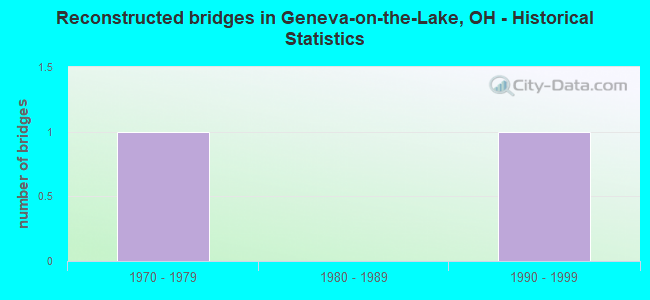 Reconstructed bridges in Geneva-on-the-Lake, OH - Historical Statistics