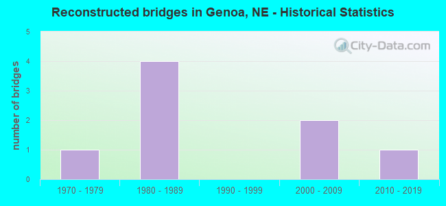 Reconstructed bridges in Genoa, NE - Historical Statistics