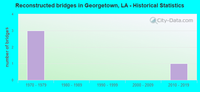 Reconstructed bridges in Georgetown, LA - Historical Statistics