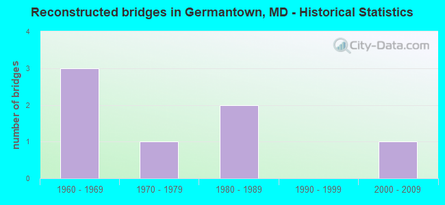 Reconstructed bridges in Germantown, MD - Historical Statistics