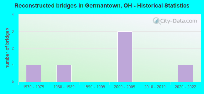 Reconstructed bridges in Germantown, OH - Historical Statistics