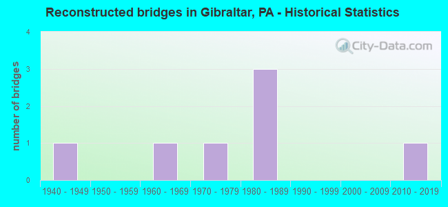 Reconstructed bridges in Gibraltar, PA - Historical Statistics