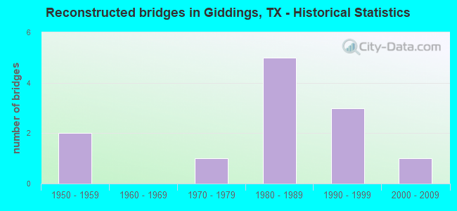 Reconstructed bridges in Giddings, TX - Historical Statistics