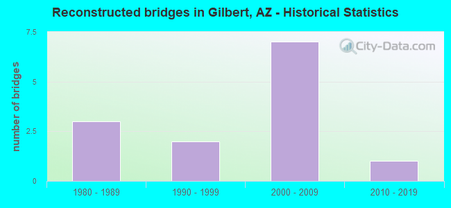 Reconstructed bridges in Gilbert, AZ - Historical Statistics
