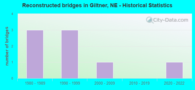 Reconstructed bridges in Giltner, NE - Historical Statistics