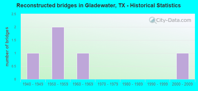 Reconstructed bridges in Gladewater, TX - Historical Statistics