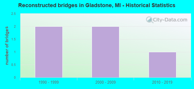 Reconstructed bridges in Gladstone, MI - Historical Statistics