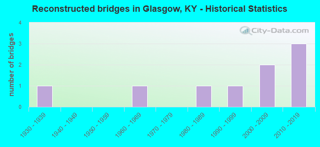 Reconstructed bridges in Glasgow, KY - Historical Statistics