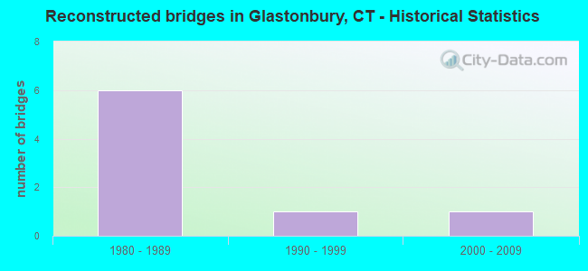 Reconstructed bridges in Glastonbury, CT - Historical Statistics