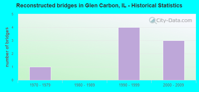 Reconstructed bridges in Glen Carbon, IL - Historical Statistics