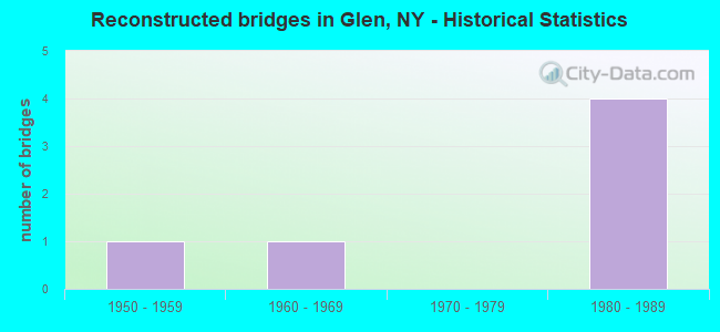 Reconstructed bridges in Glen, NY - Historical Statistics