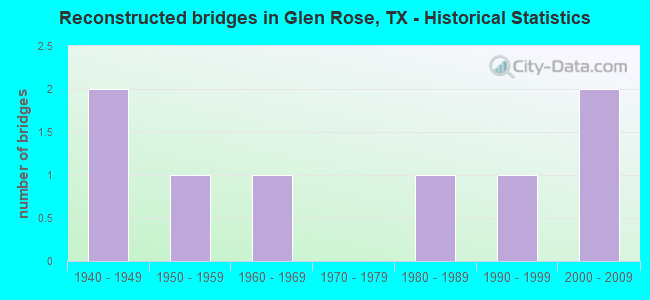 Reconstructed bridges in Glen Rose, TX - Historical Statistics