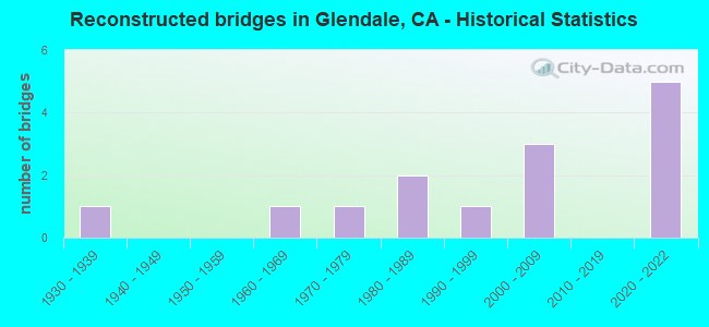 Reconstructed bridges in Glendale, CA - Historical Statistics
