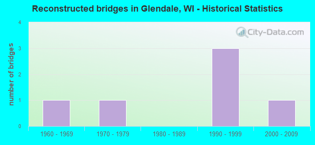 Reconstructed bridges in Glendale, WI - Historical Statistics