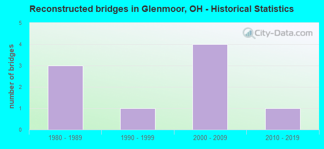Reconstructed bridges in Glenmoor, OH - Historical Statistics