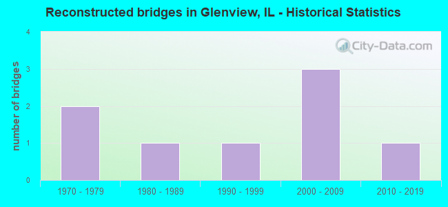 Reconstructed bridges in Glenview, IL - Historical Statistics