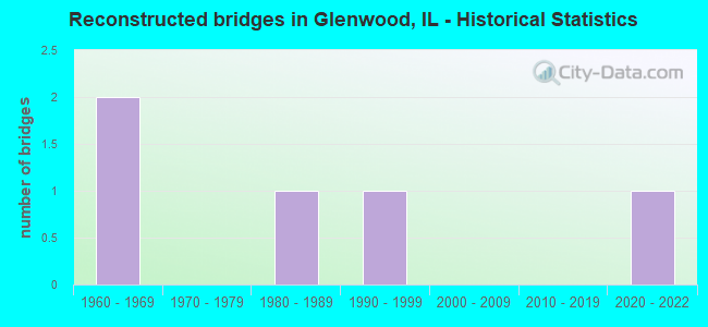 Reconstructed bridges in Glenwood, IL - Historical Statistics