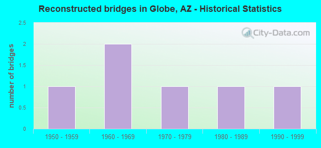 Reconstructed bridges in Globe, AZ - Historical Statistics