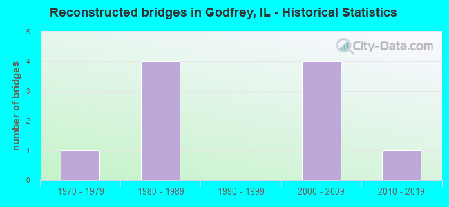 Reconstructed bridges in Godfrey, IL - Historical Statistics