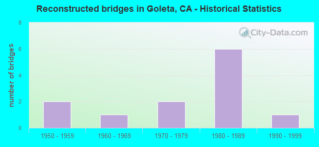 Reconstructed bridges in Goleta, CA - Historical Statistics