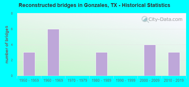 Reconstructed bridges in Gonzales, TX - Historical Statistics