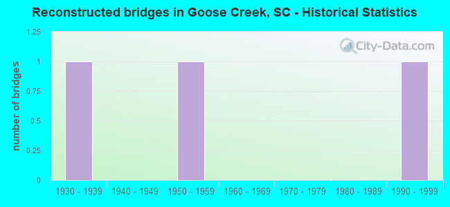 Reconstructed bridges in Goose Creek, SC - Historical Statistics