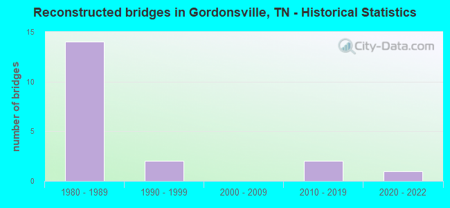 Reconstructed bridges in Gordonsville, TN - Historical Statistics