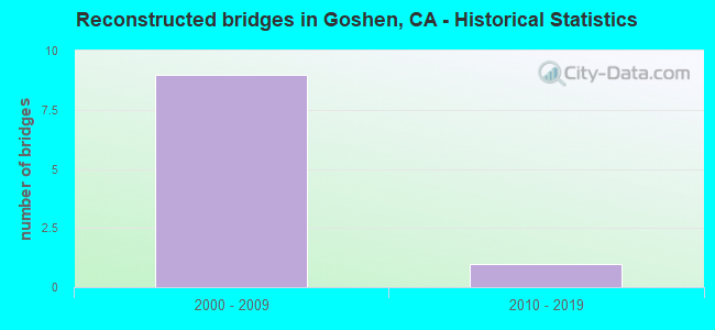 Reconstructed bridges in Goshen, CA - Historical Statistics