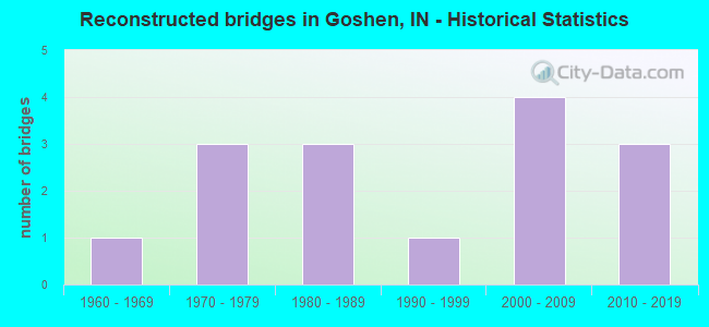 Reconstructed bridges in Goshen, IN - Historical Statistics