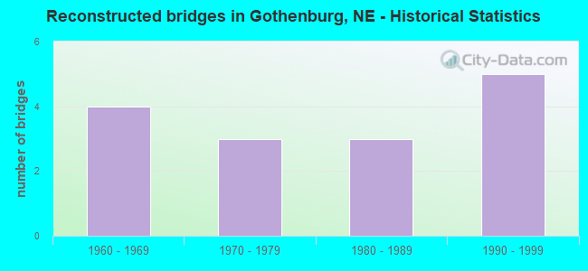 Reconstructed bridges in Gothenburg, NE - Historical Statistics