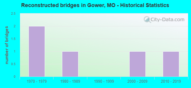 Reconstructed bridges in Gower, MO - Historical Statistics