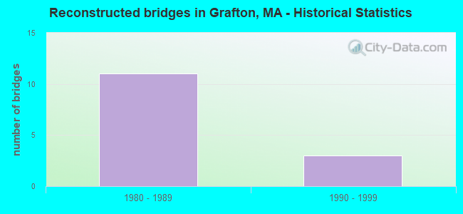 Reconstructed bridges in Grafton, MA - Historical Statistics