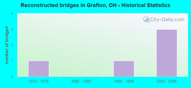 Reconstructed bridges in Grafton, OH - Historical Statistics