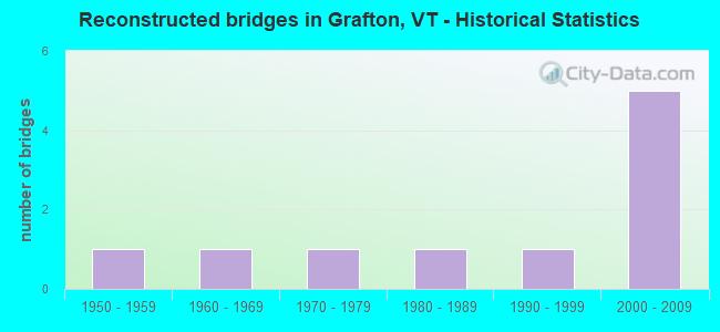 Reconstructed bridges in Grafton, VT - Historical Statistics