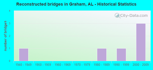 Reconstructed bridges in Graham, AL - Historical Statistics