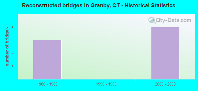 Reconstructed bridges in Granby, CT - Historical Statistics