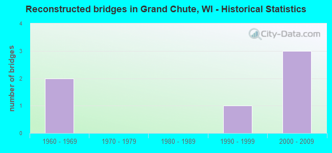 Reconstructed bridges in Grand Chute, WI - Historical Statistics