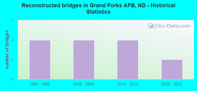 Reconstructed bridges in Grand Forks AFB, ND - Historical Statistics