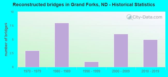 Reconstructed bridges in Grand Forks, ND - Historical Statistics