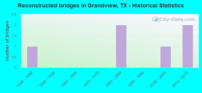 Reconstructed bridges in Grandview, TX - Historical Statistics