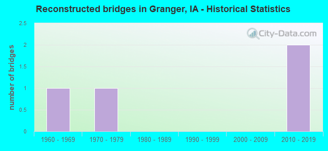 Reconstructed bridges in Granger, IA - Historical Statistics