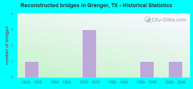 Reconstructed bridges in Granger, TX - Historical Statistics