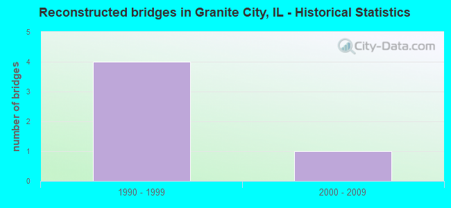 Reconstructed bridges in Granite City, IL - Historical Statistics