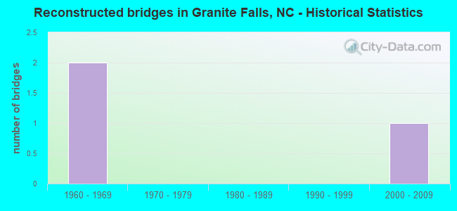 Reconstructed bridges in Granite Falls, NC - Historical Statistics