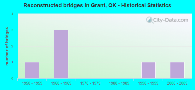 Reconstructed bridges in Grant, OK - Historical Statistics