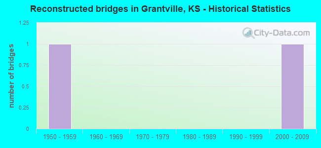 Reconstructed bridges in Grantville, KS - Historical Statistics