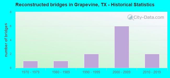 Reconstructed bridges in Grapevine, TX - Historical Statistics