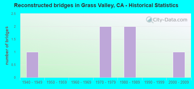 Reconstructed bridges in Grass Valley, CA - Historical Statistics
